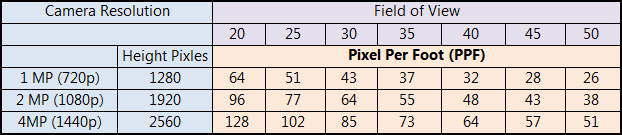 Facial and License Plate Recognition Chart